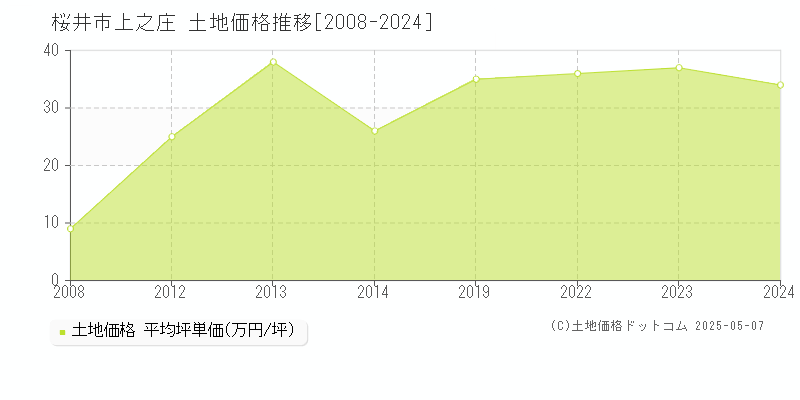 上之庄(桜井市)の土地価格推移グラフ(坪単価)[2008-2024年]