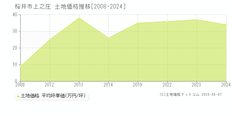 桜井市上之庄の土地価格推移グラフ 