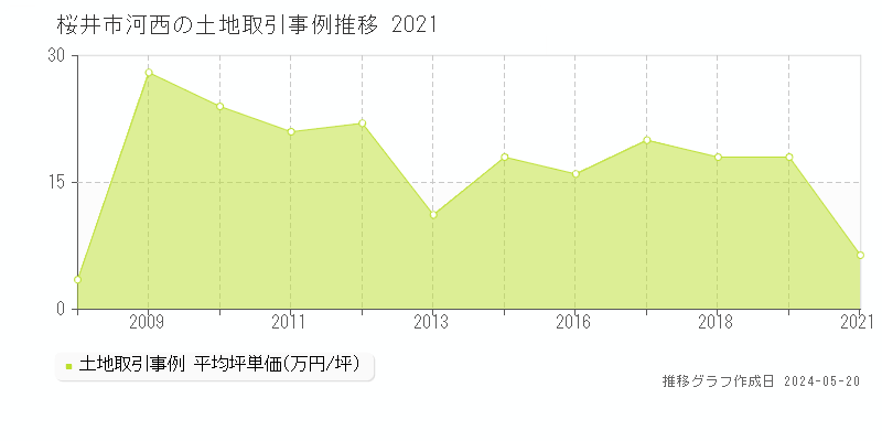 桜井市河西の土地価格推移グラフ 