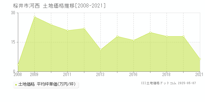 河西(桜井市)の土地価格推移グラフ(坪単価)[2008-2021年]