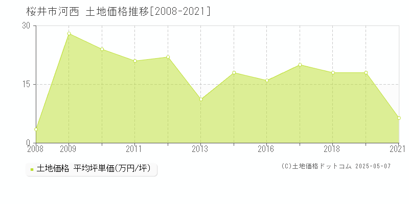 桜井市河西の土地価格推移グラフ 