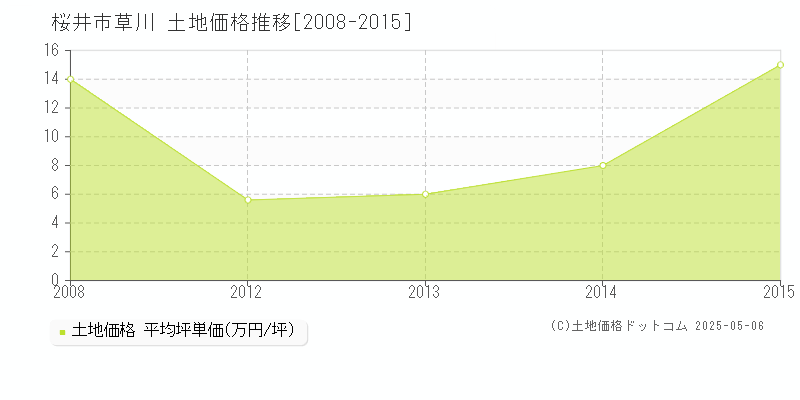 草川(桜井市)の土地価格推移グラフ(坪単価)[2008-2015年]