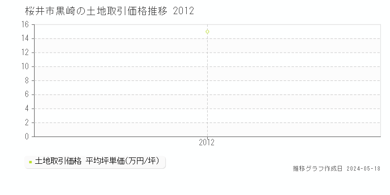 桜井市黒崎の土地価格推移グラフ 