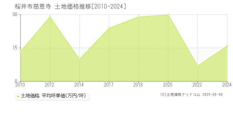 慈恩寺(桜井市)の土地価格推移グラフ(坪単価)[2010-2024年]
