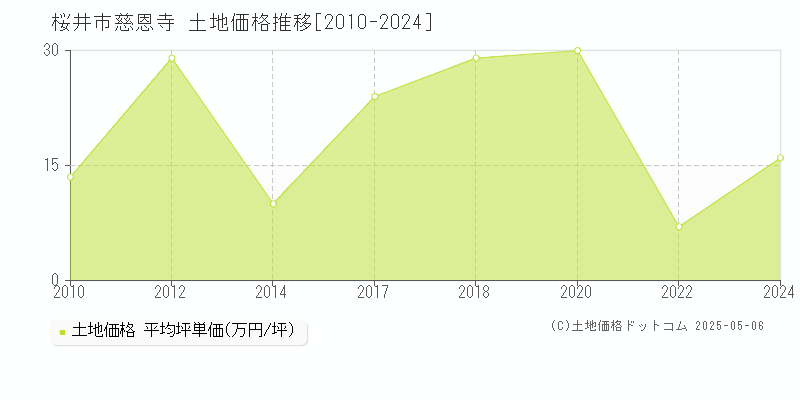 桜井市慈恩寺の土地価格推移グラフ 