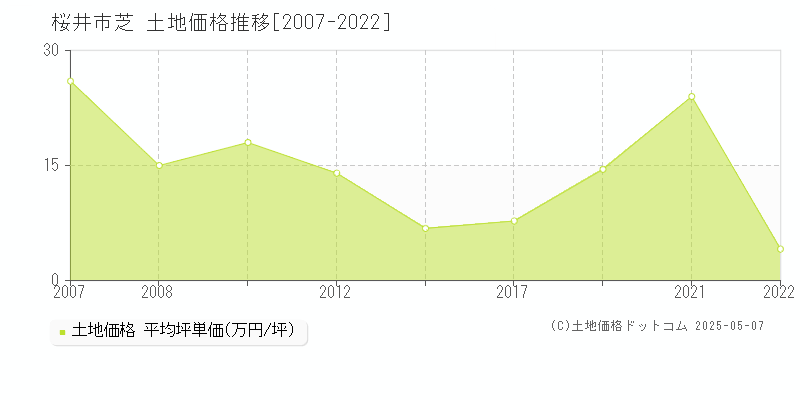 芝(桜井市)の土地価格推移グラフ(坪単価)[2007-2022年]