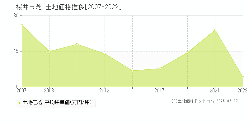 桜井市芝の土地価格推移グラフ 