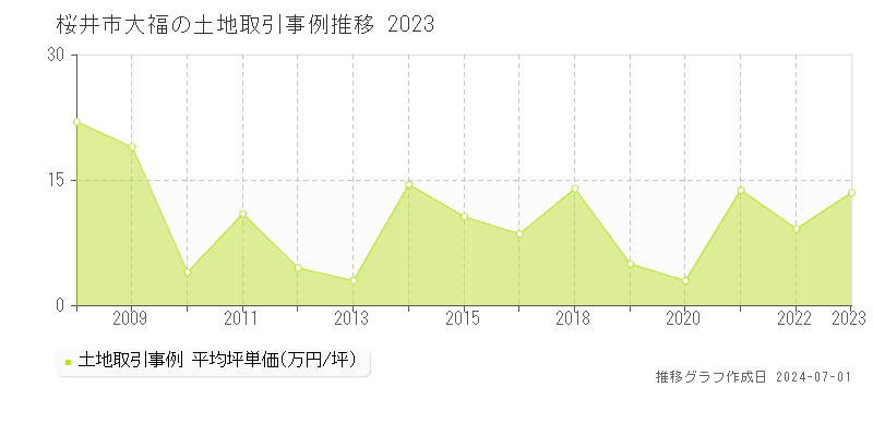 桜井市大福の土地取引事例推移グラフ 