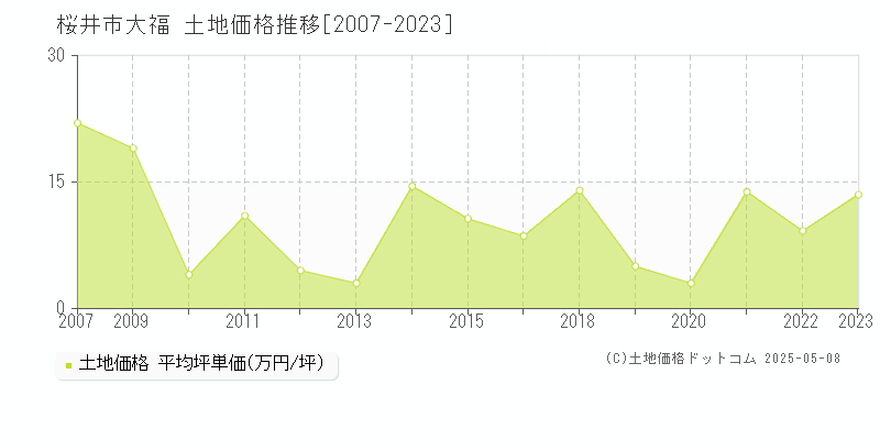 桜井市大福の土地取引事例推移グラフ 