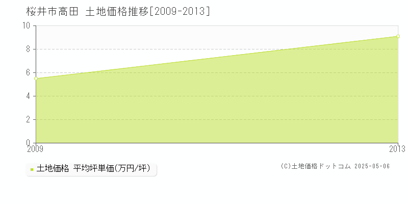 高田(桜井市)の土地価格推移グラフ(坪単価)[2009-2013年]