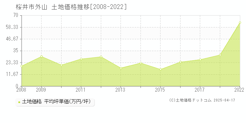 桜井市外山の土地価格推移グラフ 