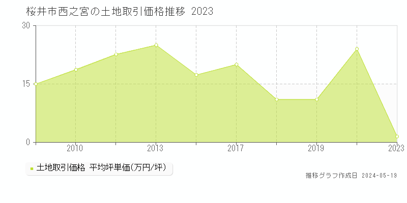桜井市西之宮の土地価格推移グラフ 