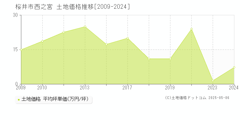 西之宮(桜井市)の土地価格推移グラフ(坪単価)[2009-2024年]