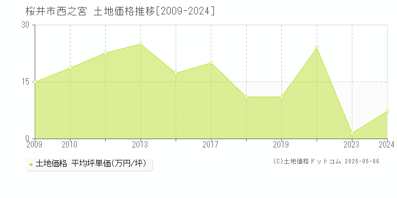 桜井市西之宮の土地価格推移グラフ 