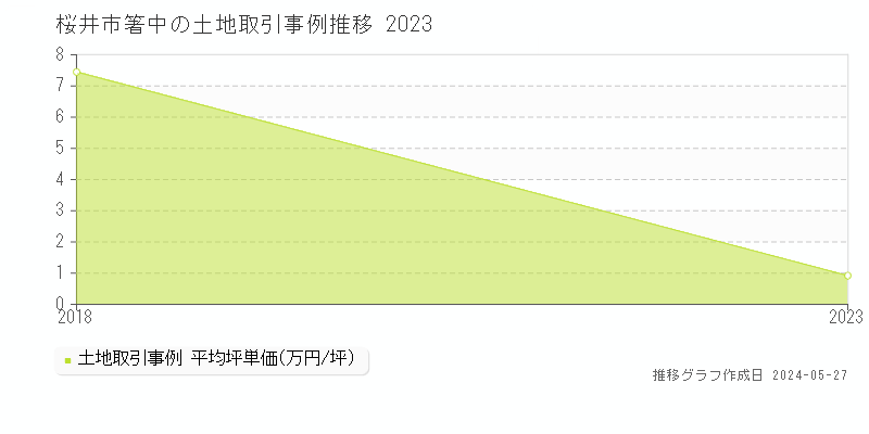 桜井市箸中の土地価格推移グラフ 