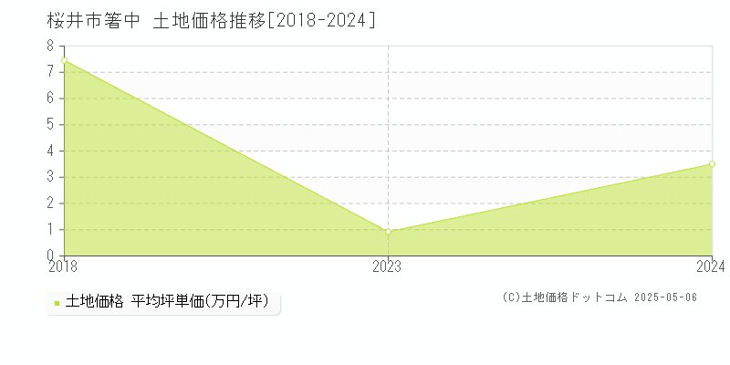 桜井市箸中の土地価格推移グラフ 