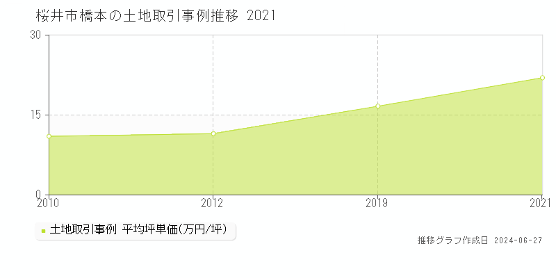 桜井市橋本の土地取引事例推移グラフ 
