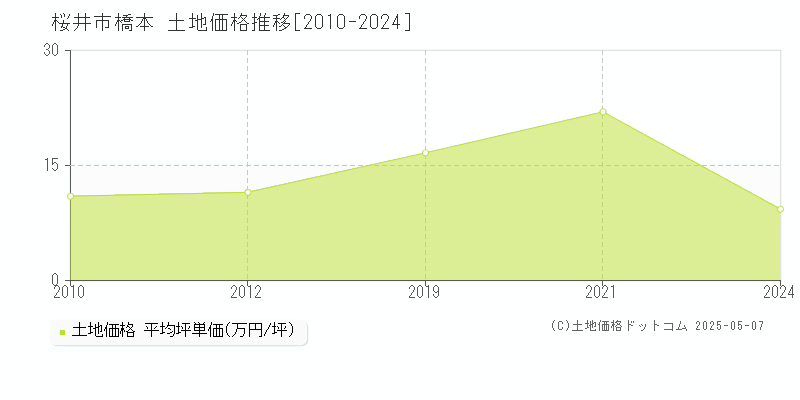 橋本(桜井市)の土地価格推移グラフ(坪単価)[2010-2024年]