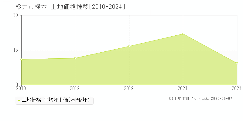 桜井市橋本の土地取引事例推移グラフ 