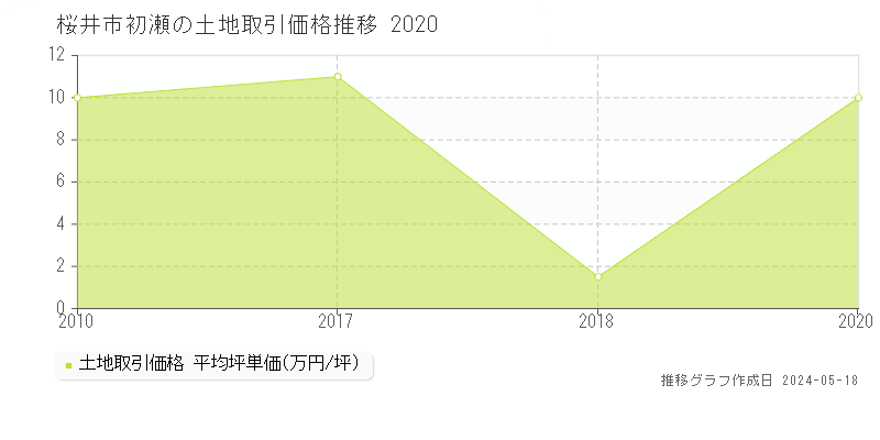 桜井市初瀬の土地価格推移グラフ 