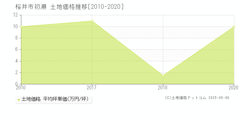 初瀬(桜井市)の土地価格推移グラフ(坪単価)[2010-2020年]