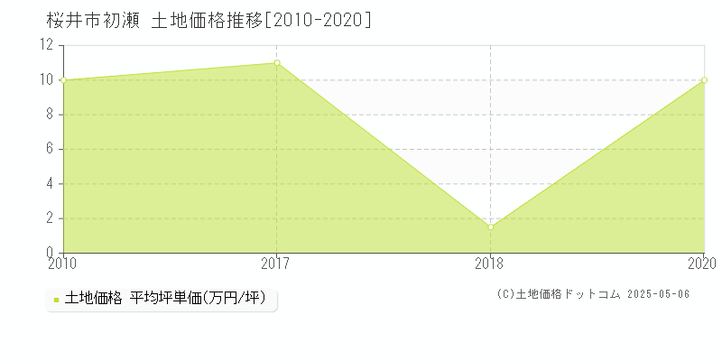 桜井市初瀬の土地価格推移グラフ 