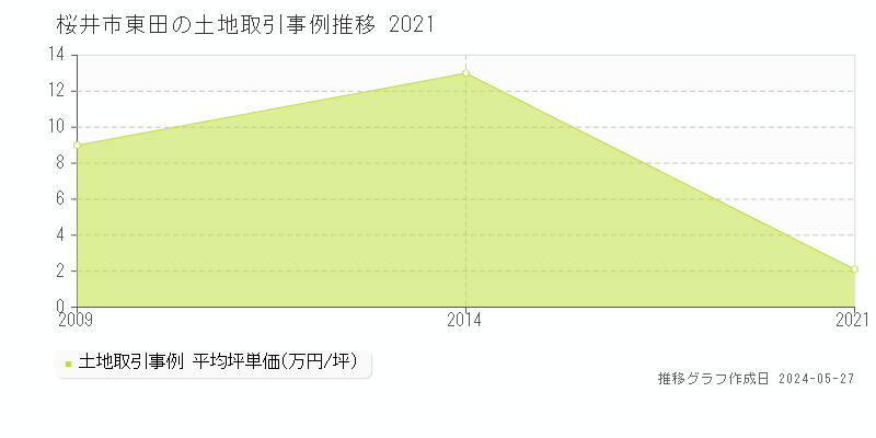 桜井市東田の土地価格推移グラフ 