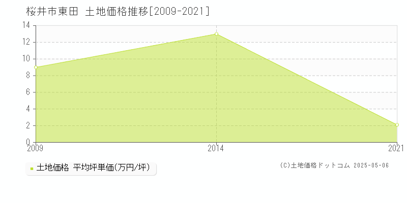 東田(桜井市)の土地価格推移グラフ(坪単価)[2009-2021年]