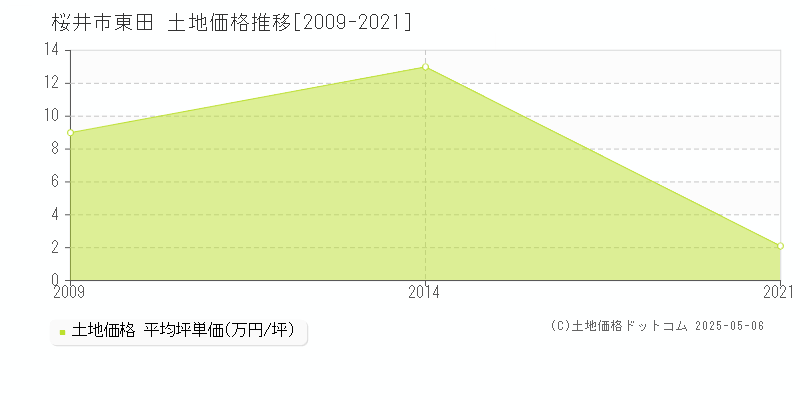 桜井市東田の土地価格推移グラフ 