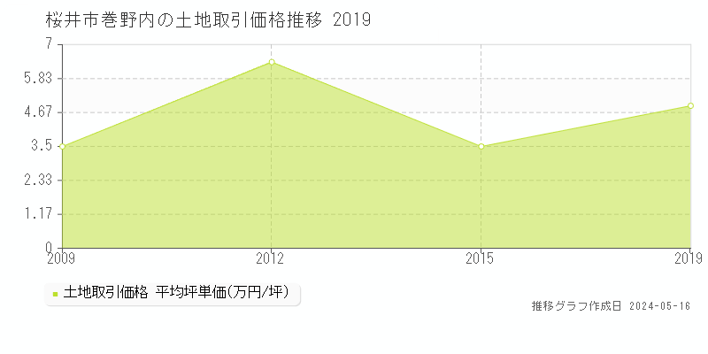 桜井市巻野内の土地取引事例推移グラフ 