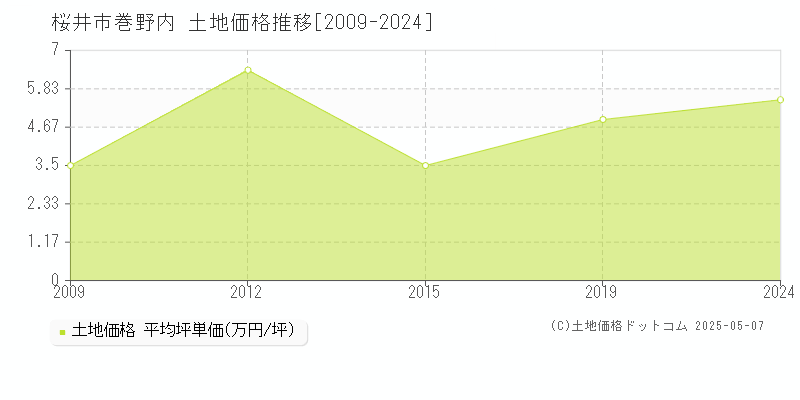 巻野内(桜井市)の土地価格推移グラフ(坪単価)[2009-2024年]