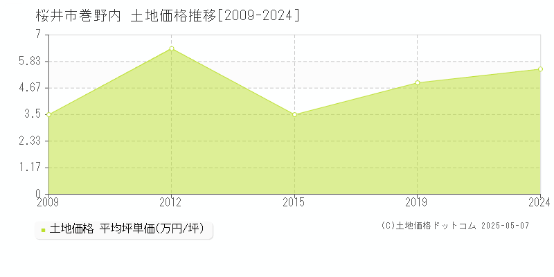 桜井市巻野内の土地価格推移グラフ 