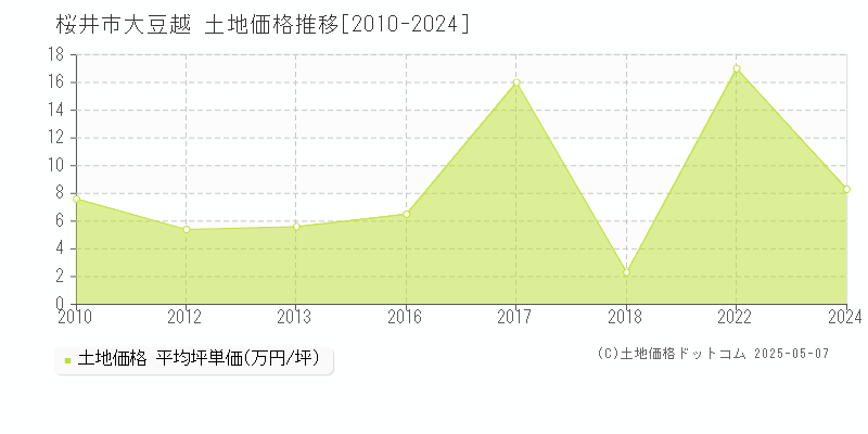 大豆越(桜井市)の土地価格推移グラフ(坪単価)[2010-2024年]