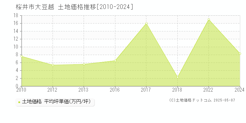 桜井市大豆越の土地価格推移グラフ 