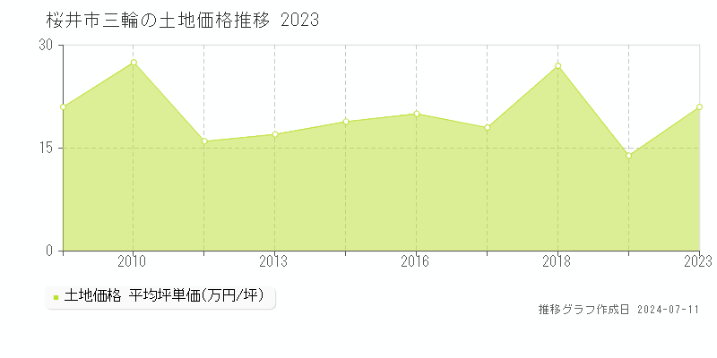 桜井市三輪の土地価格推移グラフ 