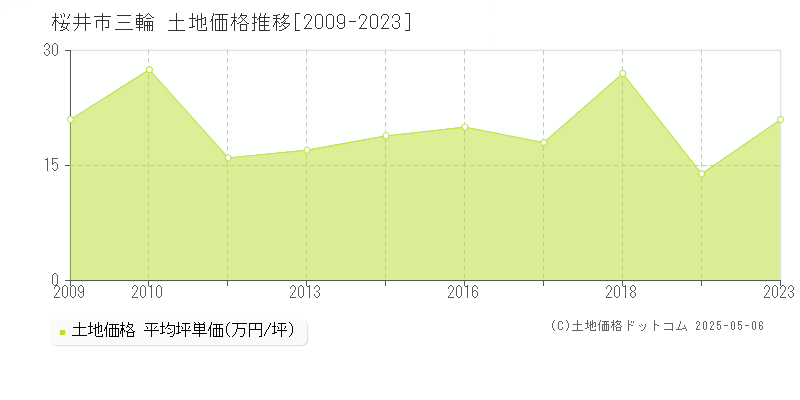 三輪(桜井市)の土地価格推移グラフ(坪単価)[2009-2023年]