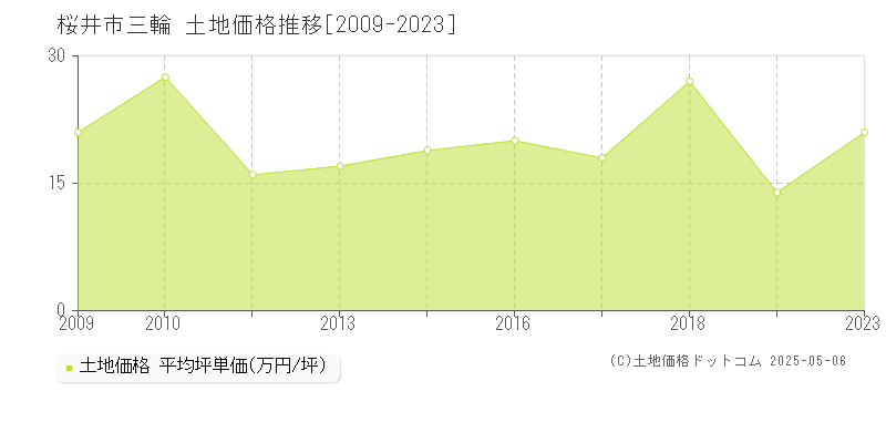 桜井市三輪の土地価格推移グラフ 