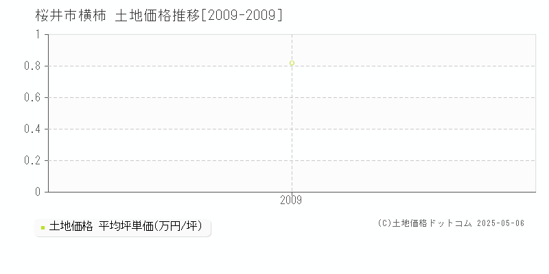 横柿(桜井市)の土地価格推移グラフ(坪単価)[2009-2009年]