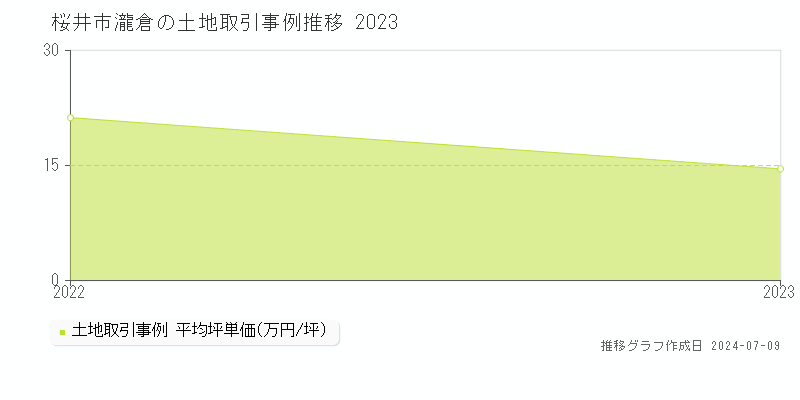 桜井市大字瀧倉の土地価格推移グラフ 