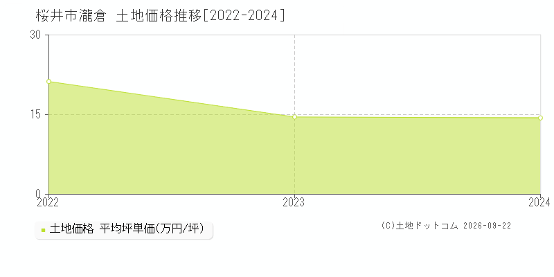 桜井市大字瀧倉の土地価格推移グラフ(坪単価)[2022-2024年]