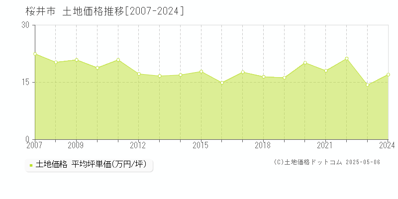 全域(桜井市)の土地価格推移グラフ(坪単価)[2007-2024年]