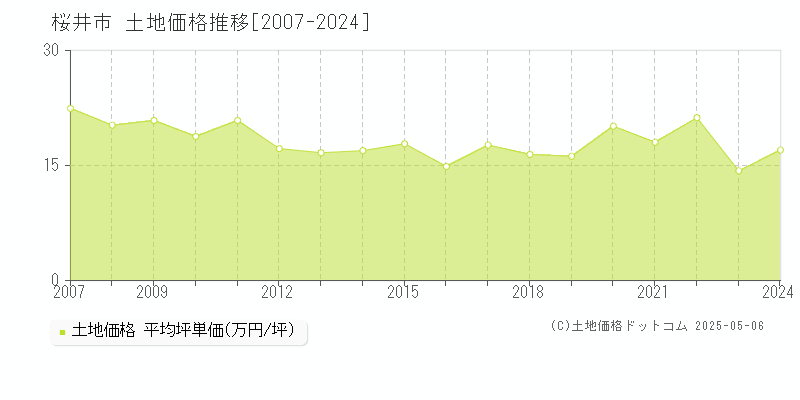 桜井市の土地価格推移グラフ 