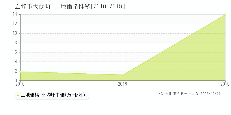 犬飼町(五條市)の土地価格推移グラフ(坪単価)[2010-2019年]