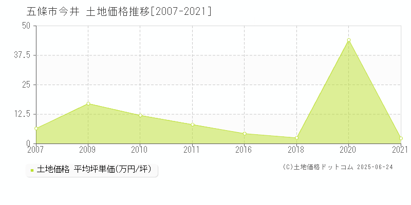 五條市今井の土地価格推移グラフ 