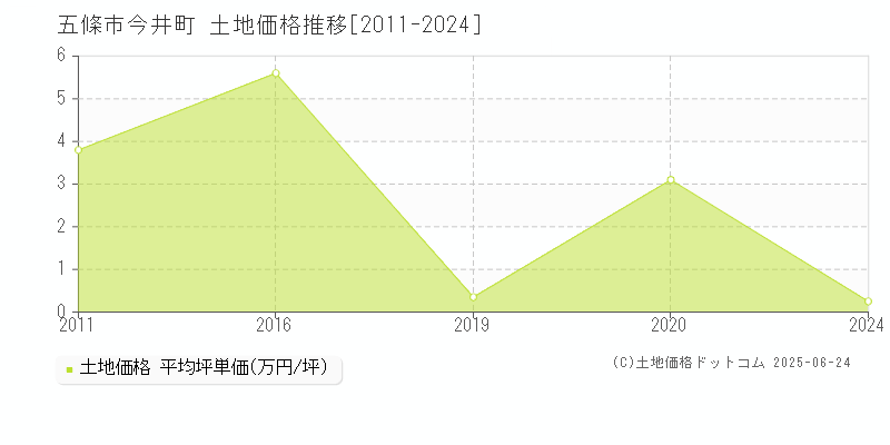 今井町(五條市)の土地価格推移グラフ(坪単価)[2011-2024年]