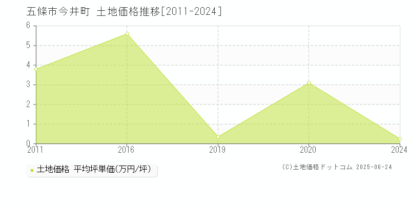 五條市今井町の土地価格推移グラフ 