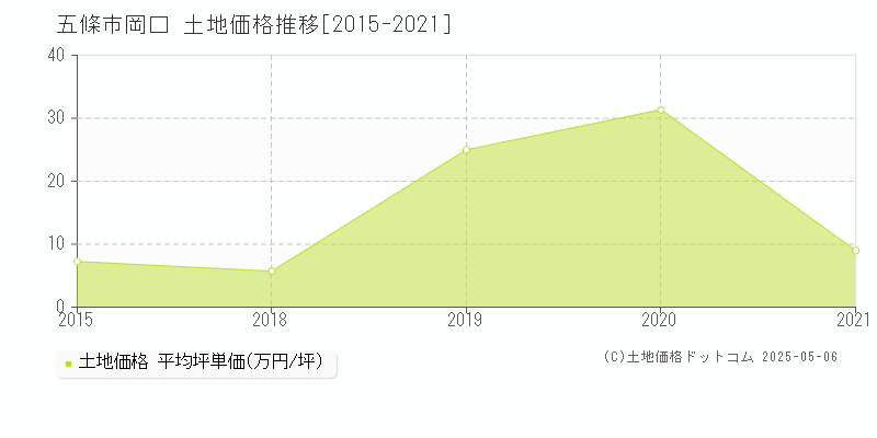 岡口(五條市)の土地価格推移グラフ(坪単価)[2015-2021年]