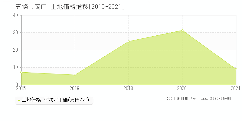 五條市岡口の土地価格推移グラフ 