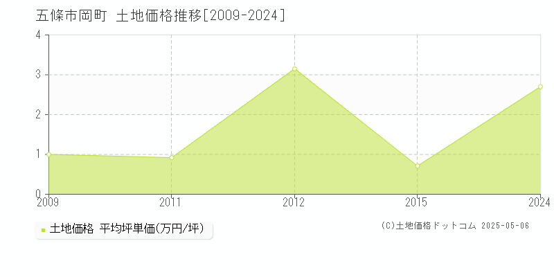 岡町(五條市)の土地価格推移グラフ(坪単価)[2009-2024年]