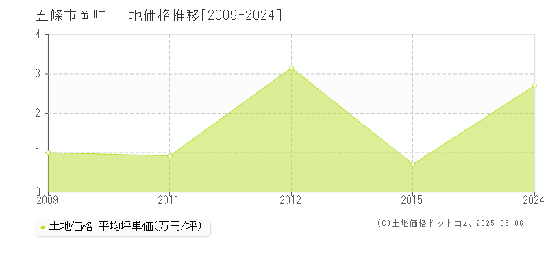 五條市岡町の土地価格推移グラフ 